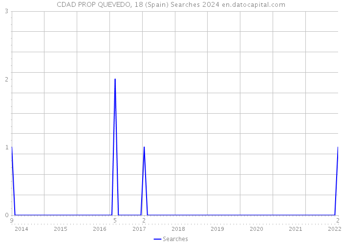 CDAD PROP QUEVEDO, 18 (Spain) Searches 2024 