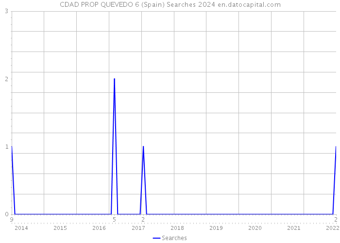 CDAD PROP QUEVEDO 6 (Spain) Searches 2024 