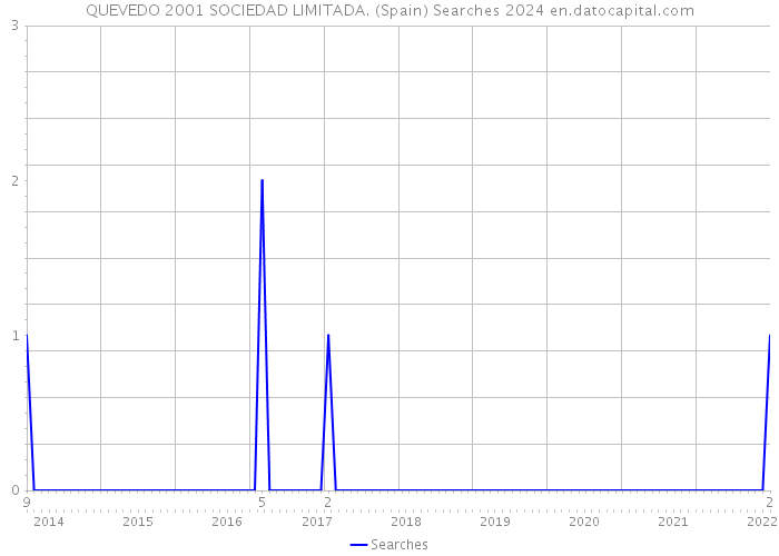 QUEVEDO 2001 SOCIEDAD LIMITADA. (Spain) Searches 2024 