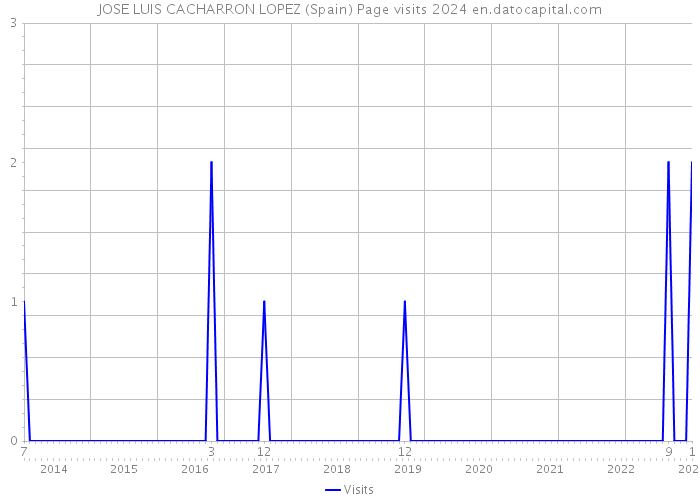 JOSE LUIS CACHARRON LOPEZ (Spain) Page visits 2024 