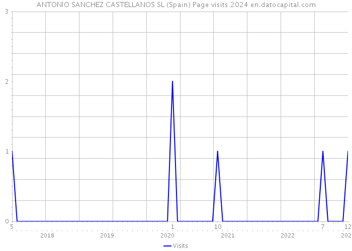 ANTONIO SANCHEZ CASTELLANOS SL (Spain) Page visits 2024 