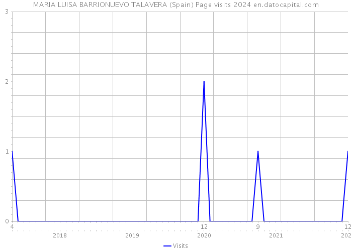 MARIA LUISA BARRIONUEVO TALAVERA (Spain) Page visits 2024 