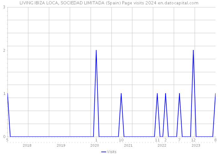 LIVING IBIZA LOCA, SOCIEDAD LIMITADA (Spain) Page visits 2024 