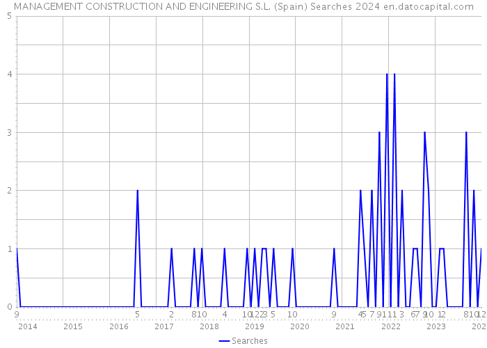 MANAGEMENT CONSTRUCTION AND ENGINEERING S.L. (Spain) Searches 2024 