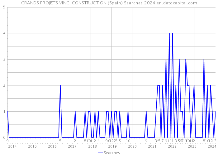 GRANDS PROJETS VINCI CONSTRUCTION (Spain) Searches 2024 