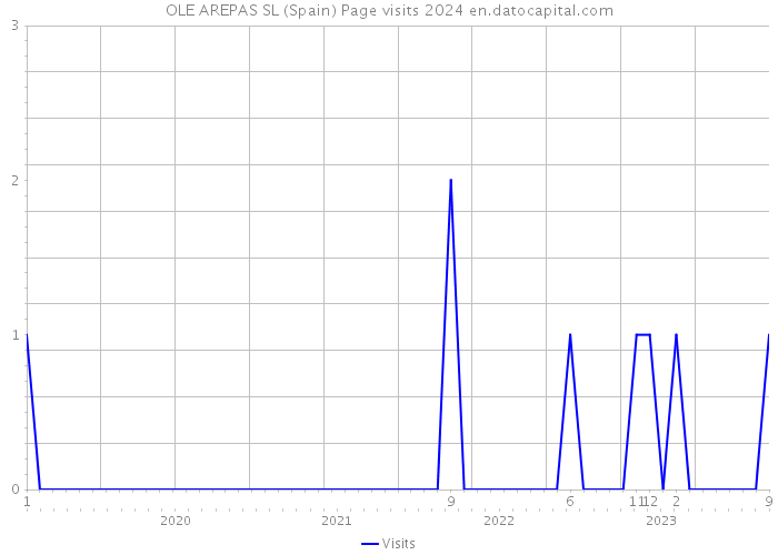 OLE AREPAS SL (Spain) Page visits 2024 