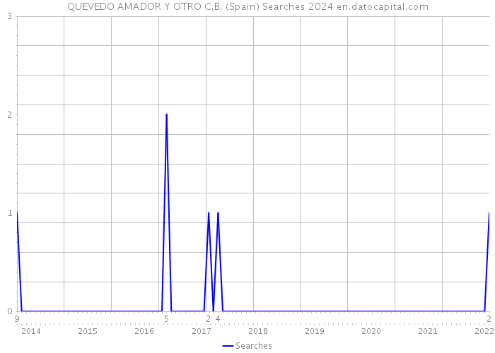 QUEVEDO AMADOR Y OTRO C.B. (Spain) Searches 2024 