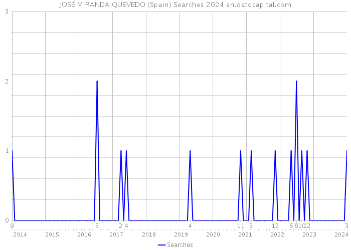 JOSÉ MIRANDA QUEVEDO (Spain) Searches 2024 