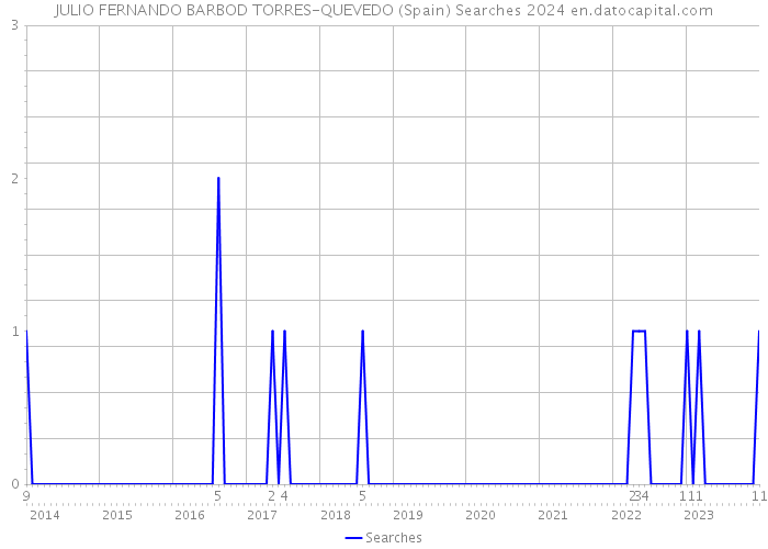 JULIO FERNANDO BARBOD TORRES-QUEVEDO (Spain) Searches 2024 