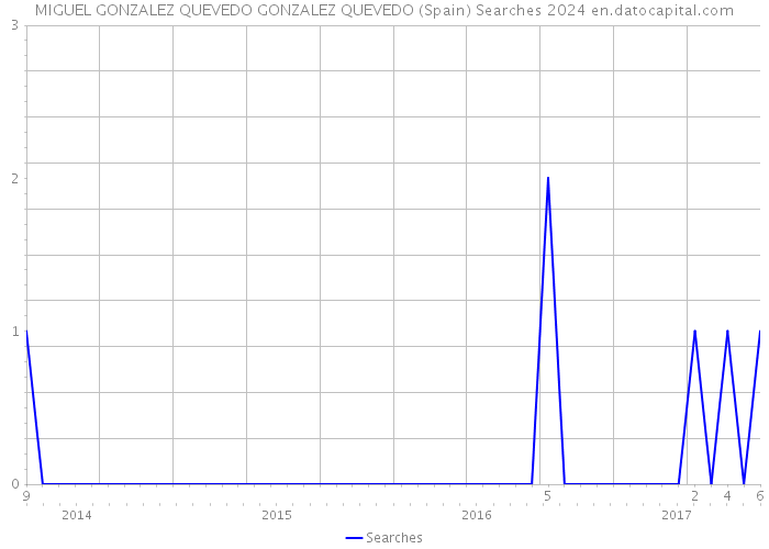 MIGUEL GONZALEZ QUEVEDO GONZALEZ QUEVEDO (Spain) Searches 2024 