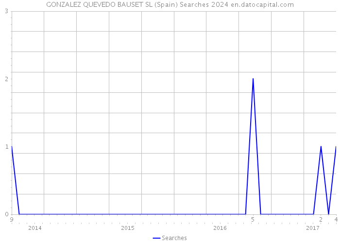 GONZALEZ QUEVEDO BAUSET SL (Spain) Searches 2024 