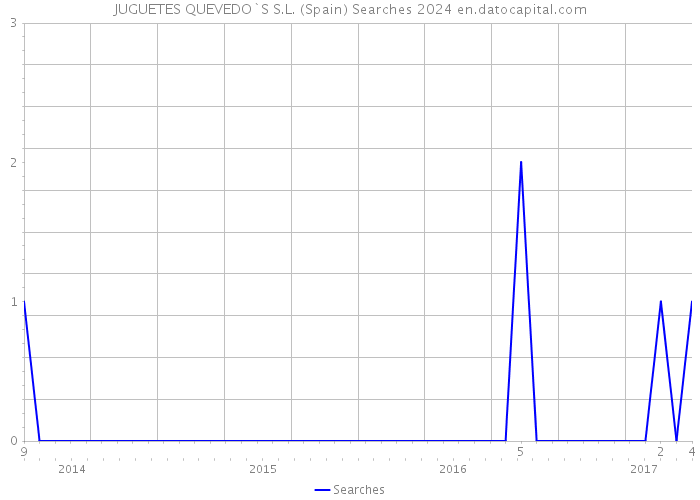 JUGUETES QUEVEDO`S S.L. (Spain) Searches 2024 