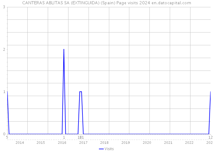CANTERAS ABLITAS SA (EXTINGUIDA) (Spain) Page visits 2024 