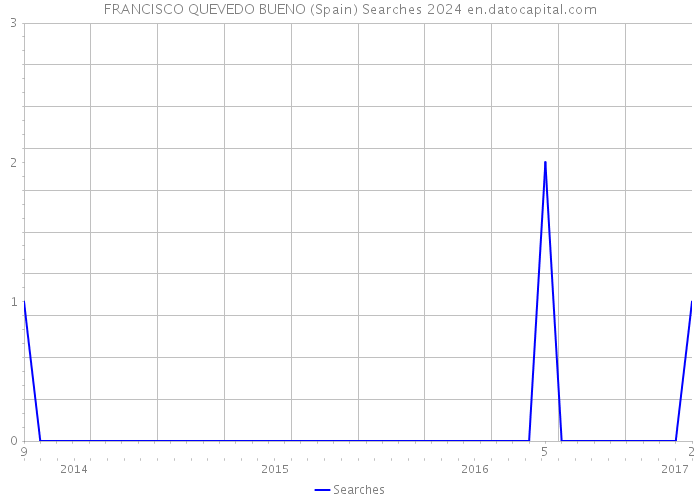 FRANCISCO QUEVEDO BUENO (Spain) Searches 2024 
