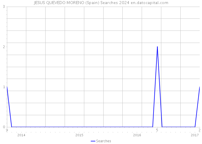 JESUS QUEVEDO MORENO (Spain) Searches 2024 