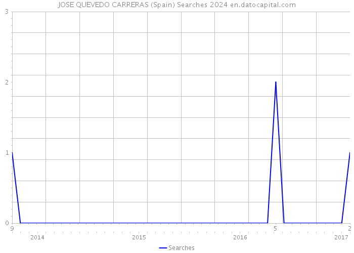 JOSE QUEVEDO CARRERAS (Spain) Searches 2024 