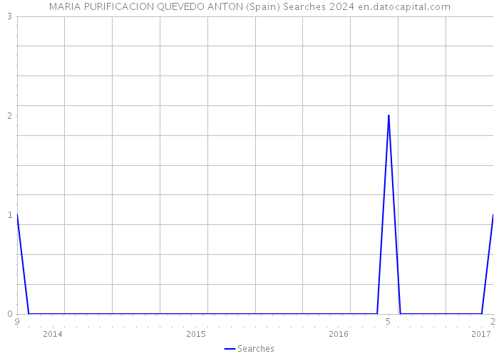 MARIA PURIFICACION QUEVEDO ANTON (Spain) Searches 2024 