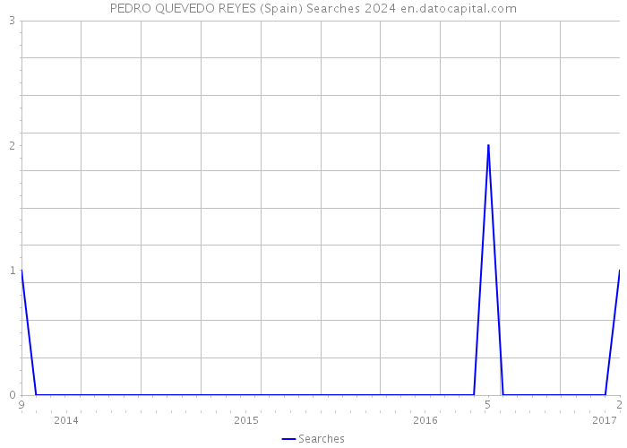 PEDRO QUEVEDO REYES (Spain) Searches 2024 