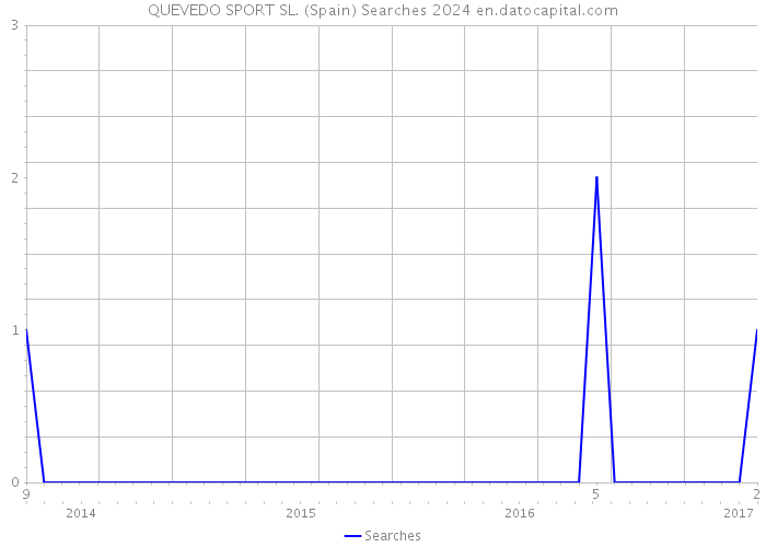 QUEVEDO SPORT SL. (Spain) Searches 2024 
