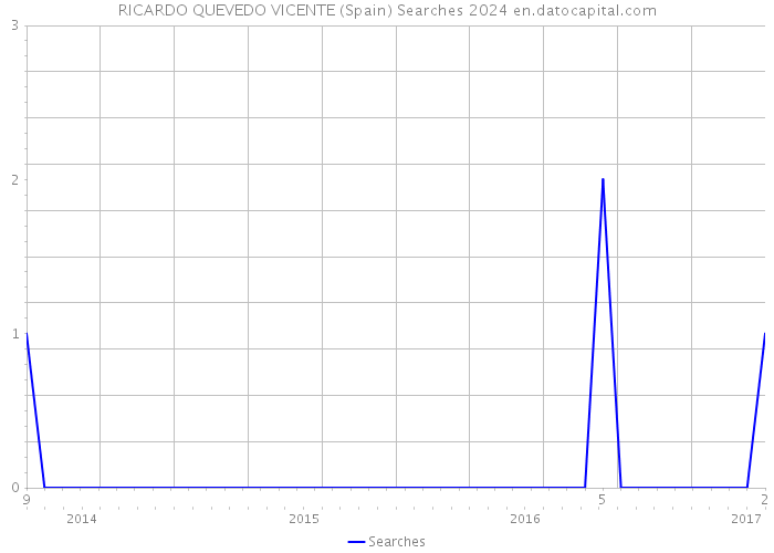 RICARDO QUEVEDO VICENTE (Spain) Searches 2024 