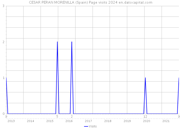 CESAR PERAN MORENILLA (Spain) Page visits 2024 