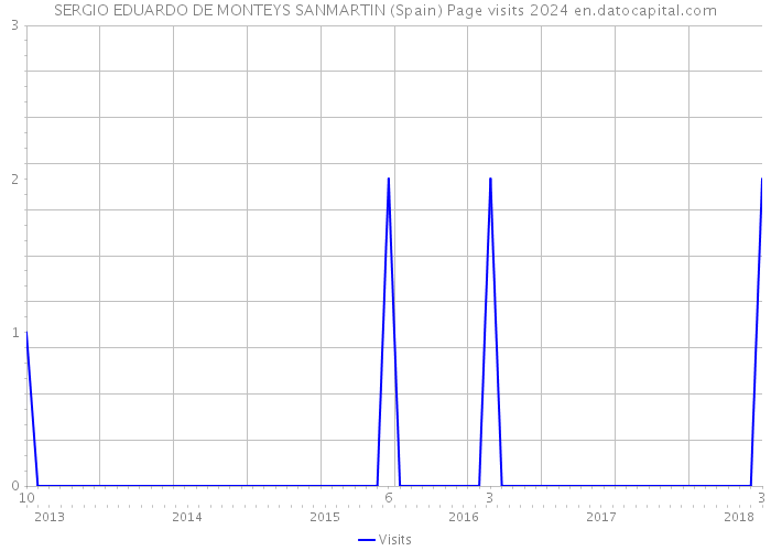 SERGIO EDUARDO DE MONTEYS SANMARTIN (Spain) Page visits 2024 