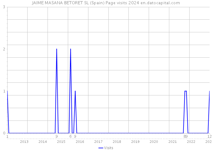 JAIME MASANA BETORET SL (Spain) Page visits 2024 