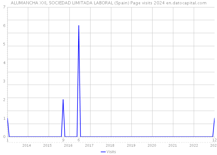 ALUMANCHA XXI, SOCIEDAD LIMITADA LABORAL (Spain) Page visits 2024 