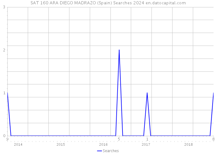 SAT 160 ARA DIEGO MADRAZO (Spain) Searches 2024 