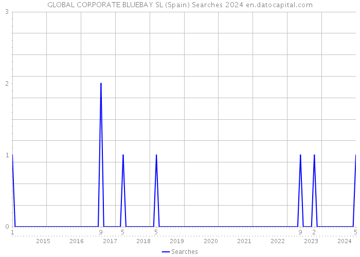 GLOBAL CORPORATE BLUEBAY SL (Spain) Searches 2024 