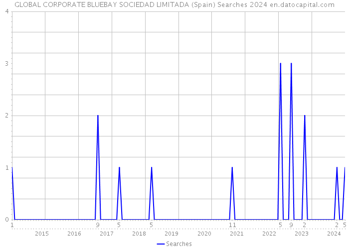 GLOBAL CORPORATE BLUEBAY SOCIEDAD LIMITADA (Spain) Searches 2024 
