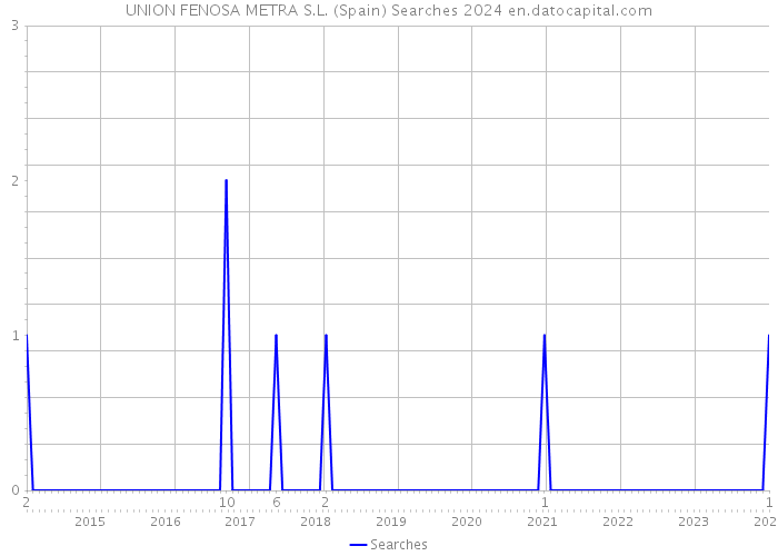 UNION FENOSA METRA S.L. (Spain) Searches 2024 