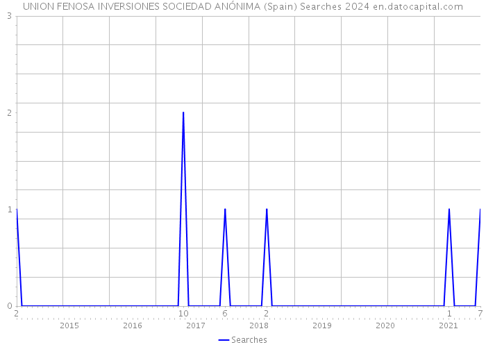 UNION FENOSA INVERSIONES SOCIEDAD ANÓNIMA (Spain) Searches 2024 