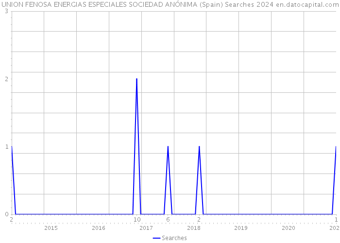 UNION FENOSA ENERGIAS ESPECIALES SOCIEDAD ANÓNIMA (Spain) Searches 2024 