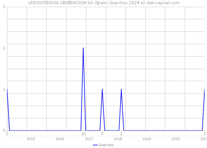 UNION FENOSA GENERACION SA (Spain) Searches 2024 