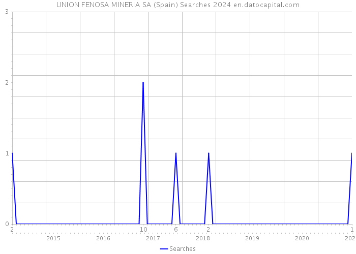 UNION FENOSA MINERIA SA (Spain) Searches 2024 