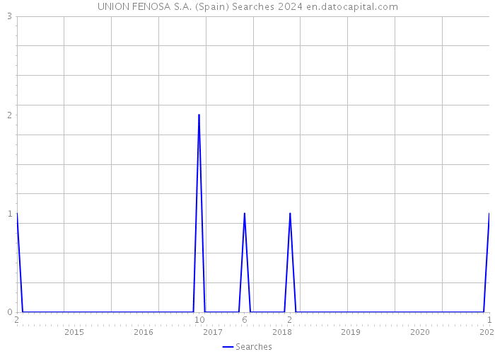 UNION FENOSA S.A. (Spain) Searches 2024 
