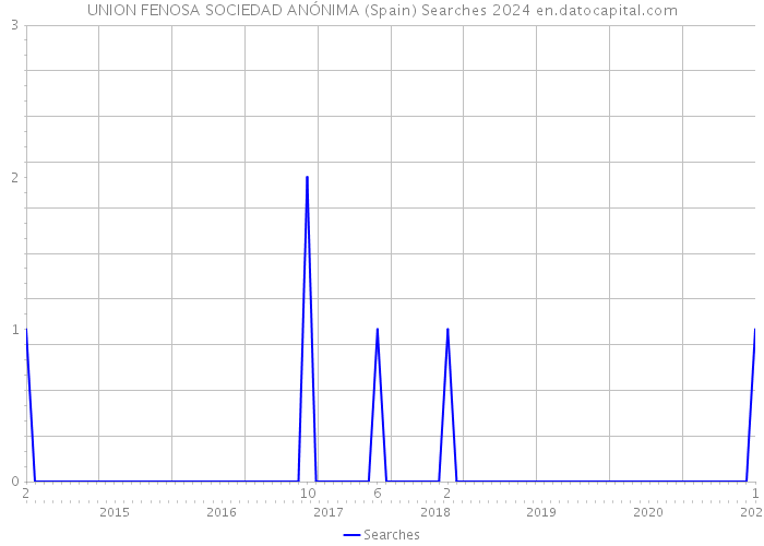 UNION FENOSA SOCIEDAD ANÓNIMA (Spain) Searches 2024 