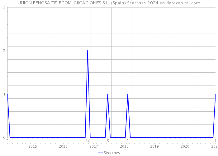 UNION FENOSA TELECOMUNICACIONES S.L. (Spain) Searches 2024 