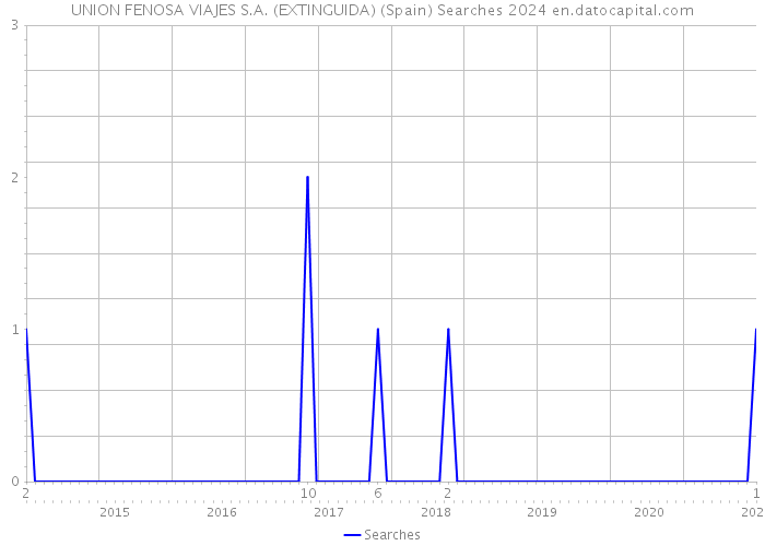 UNION FENOSA VIAJES S.A. (EXTINGUIDA) (Spain) Searches 2024 