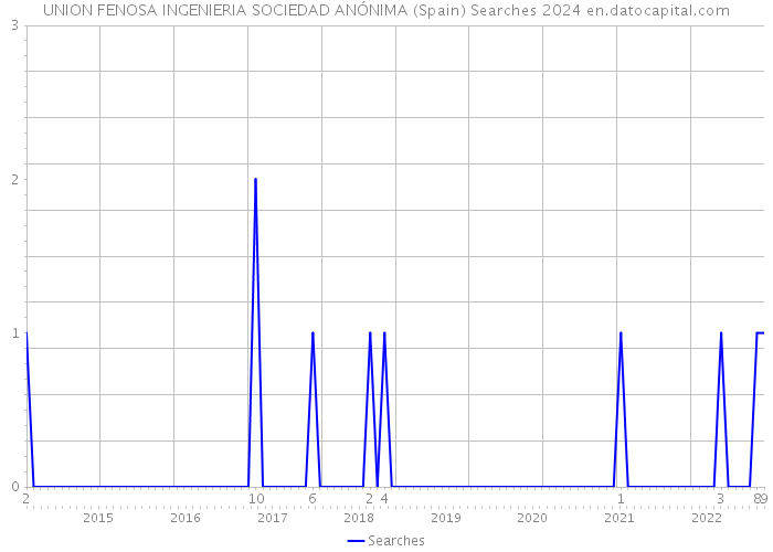 UNION FENOSA INGENIERIA SOCIEDAD ANÓNIMA (Spain) Searches 2024 