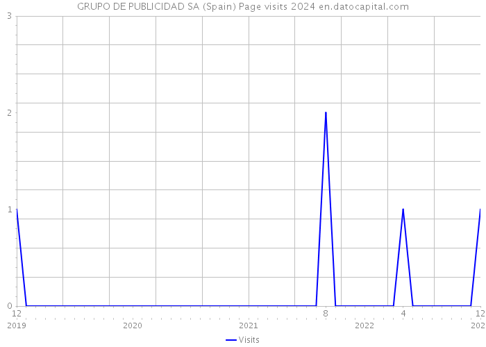 GRUPO DE PUBLICIDAD SA (Spain) Page visits 2024 