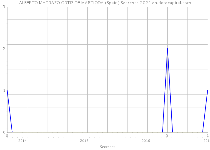 ALBERTO MADRAZO ORTIZ DE MARTIODA (Spain) Searches 2024 