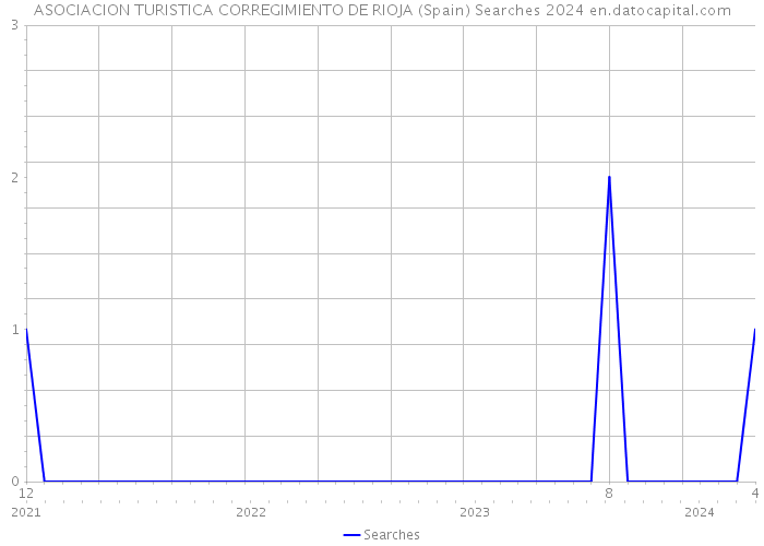 ASOCIACION TURISTICA CORREGIMIENTO DE RIOJA (Spain) Searches 2024 