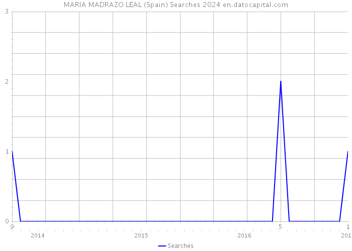 MARIA MADRAZO LEAL (Spain) Searches 2024 