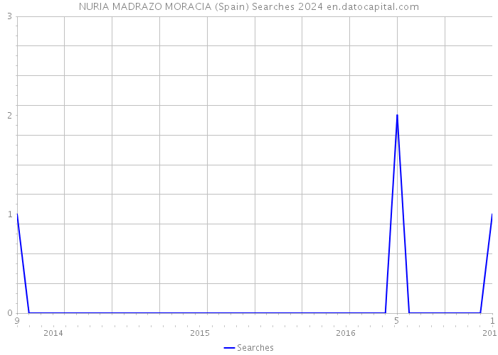 NURIA MADRAZO MORACIA (Spain) Searches 2024 