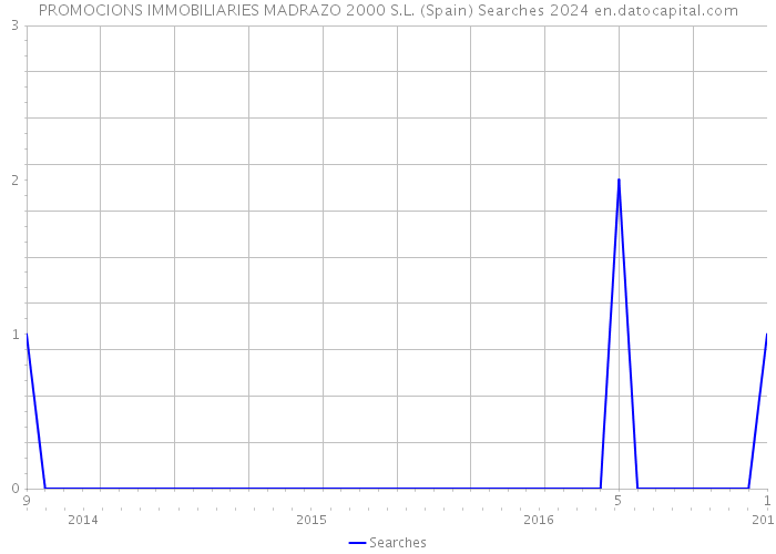 PROMOCIONS IMMOBILIARIES MADRAZO 2000 S.L. (Spain) Searches 2024 