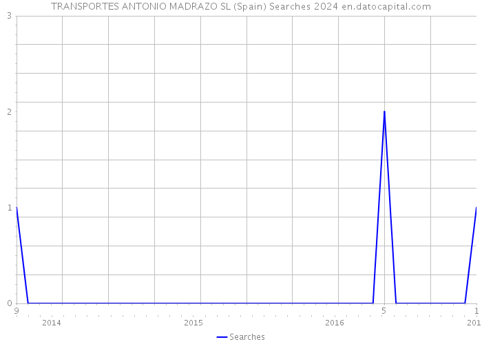 TRANSPORTES ANTONIO MADRAZO SL (Spain) Searches 2024 