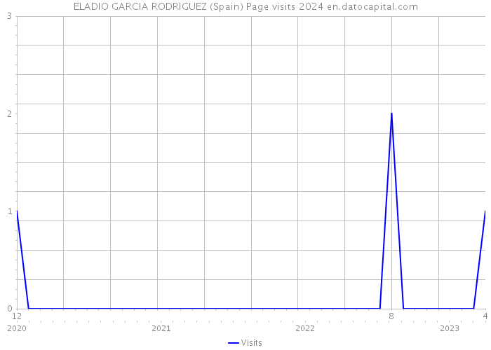 ELADIO GARCIA RODRIGUEZ (Spain) Page visits 2024 