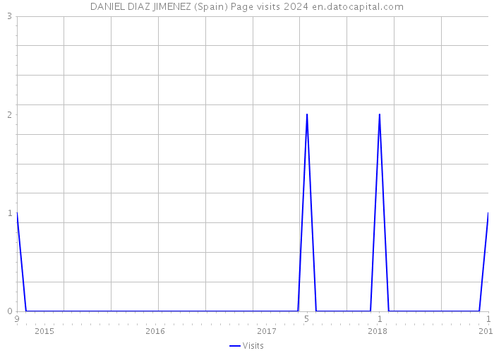 DANIEL DIAZ JIMENEZ (Spain) Page visits 2024 